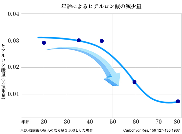 アセチルグルコサミン